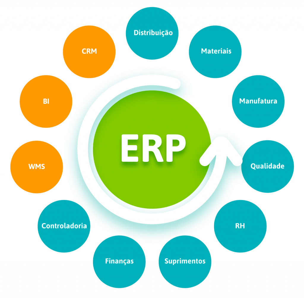 Gestão de ERP`S